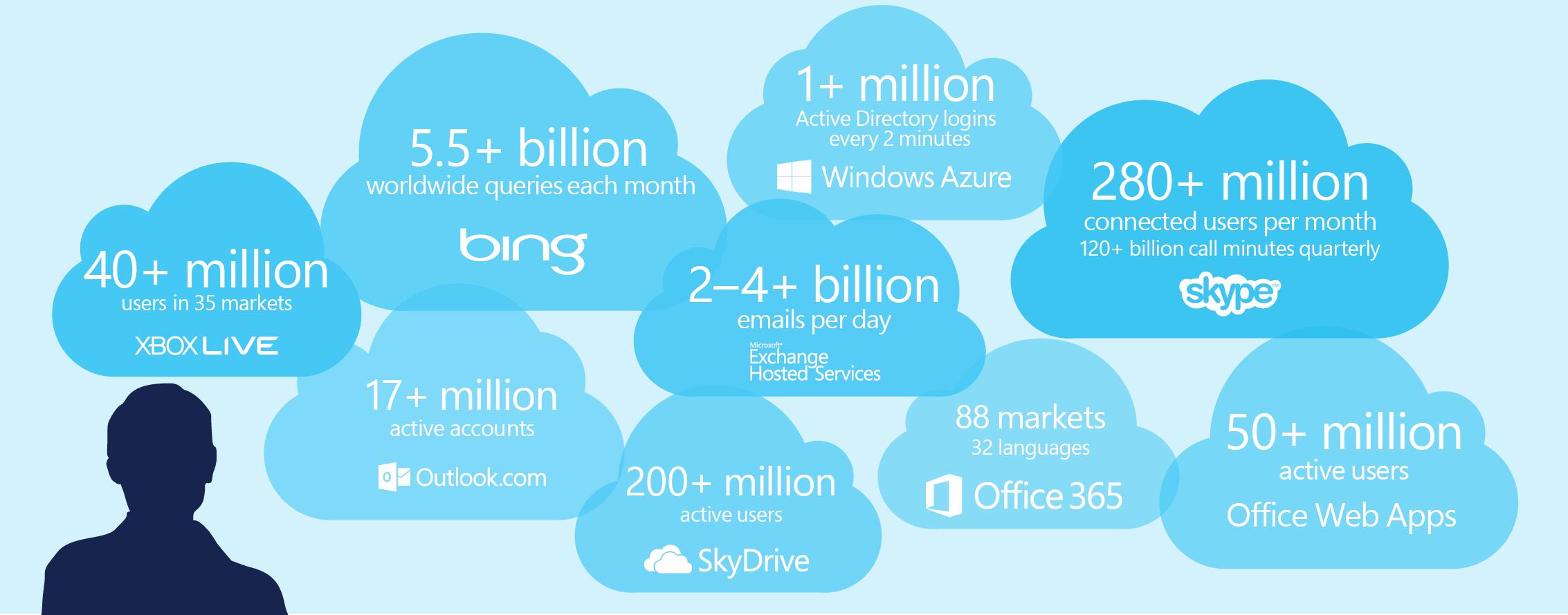 Защита облачных сервисов. Microsoft облако. Инфографика облачные сервисы. The service of clouds. Общественное облако.